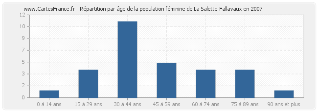 Répartition par âge de la population féminine de La Salette-Fallavaux en 2007